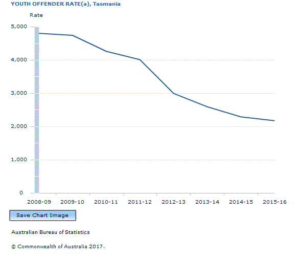 Graph Image for YOUTH OFFENDER RATE(a), Tasmania